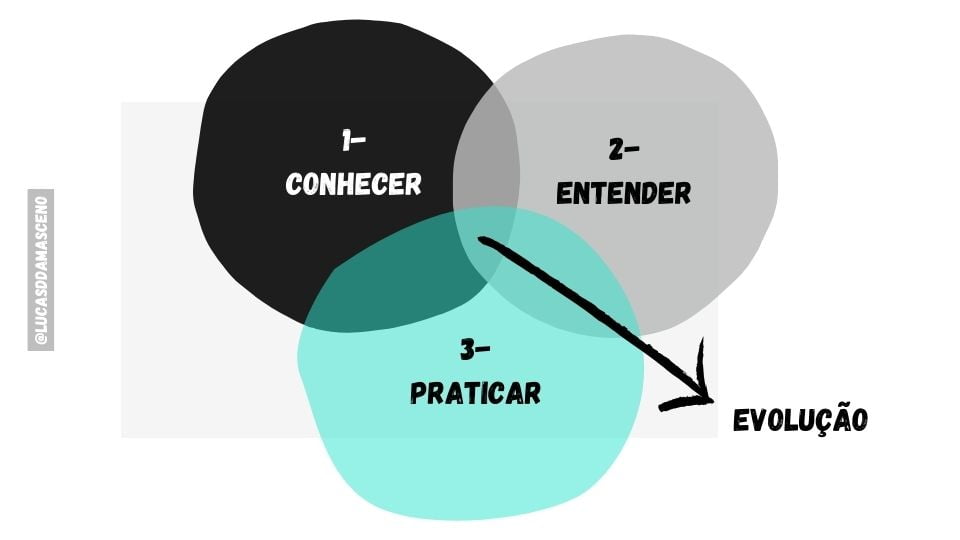 Infográfico, ilustrando a importância de praticar para poder aprender novas dicas de desenho realista.